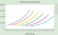Pension Value by Academy Start Age